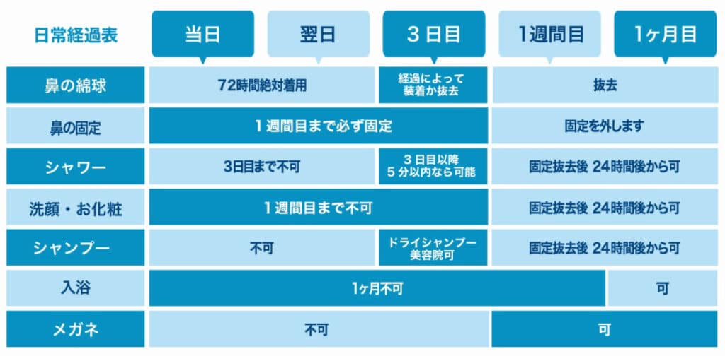 ダウンタイム(鼻プロテーゼや鼻中隔延長、鼻尖形成、鷲鼻修正など)